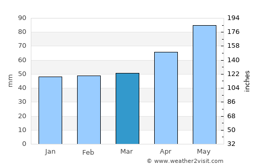 Elsternwick average rain in March
