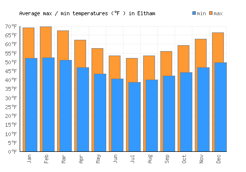 Eltham average minimum / maximum temperatures (Fahrenheit)