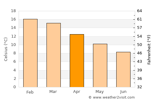 Eltham average temperature in April