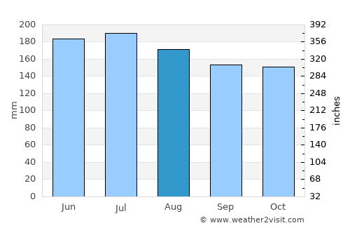 Eltham average rain in August