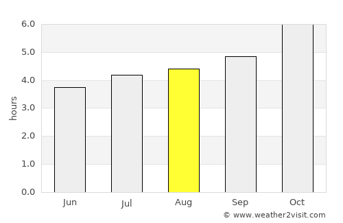 Eltham average rain in August