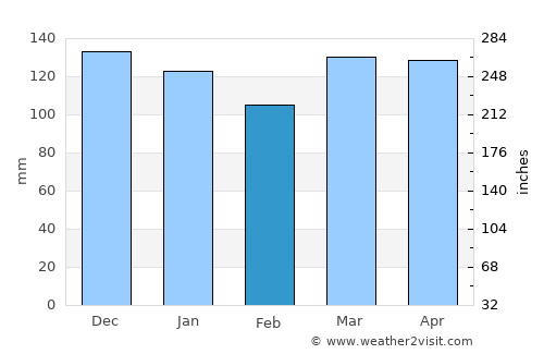 Eltham average rain in February