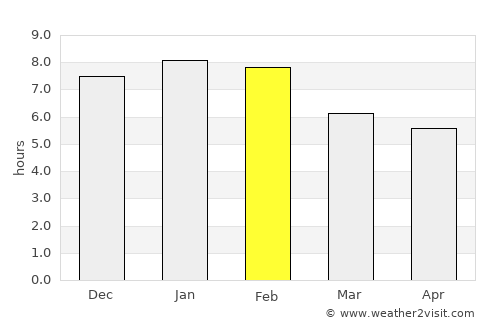 Eltham average rain in February