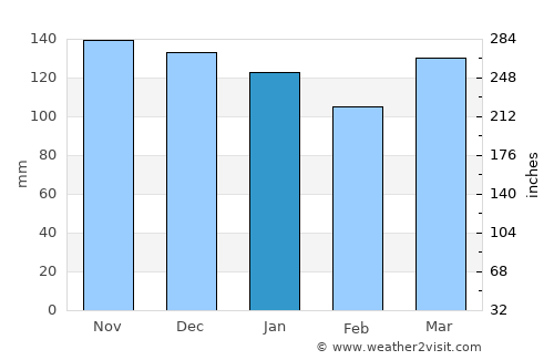 Eltham average rain in January