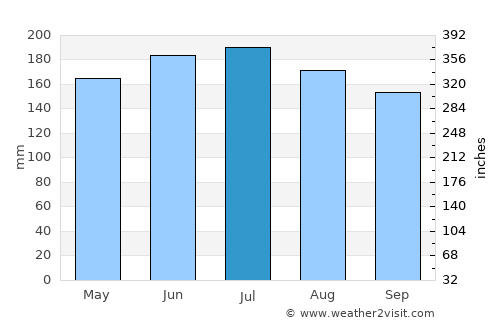 Eltham average rain in July