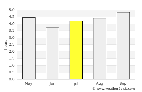 Eltham average rain in July