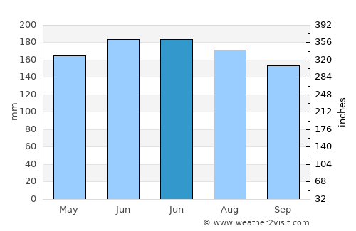 Eltham average rain in June