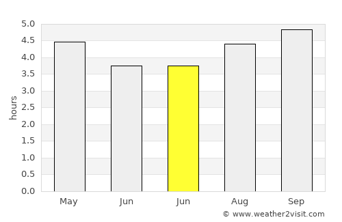 Eltham average rain in June