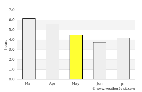 Eltham average rain in May
