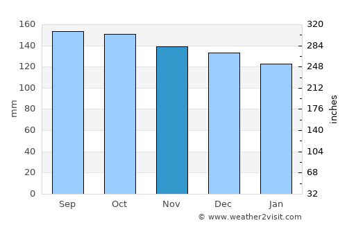Eltham average rain in November