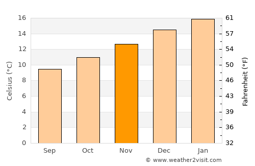Eltham average temperature in November