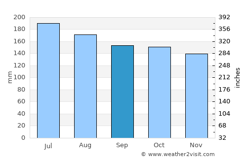 Eltham average rain in September