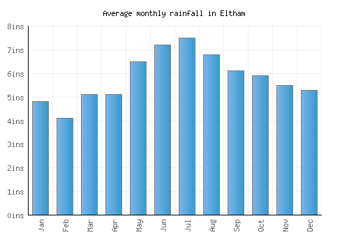 Eltham monthly rainfall chart (inches)