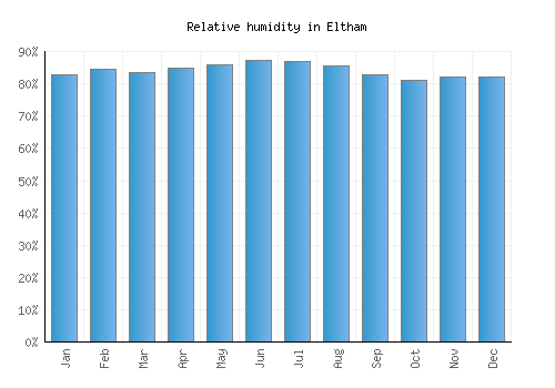 Eltham relative humidity averages