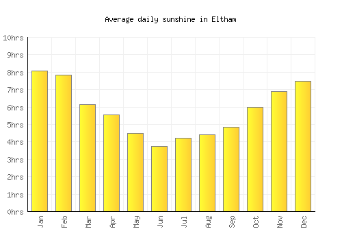 Eltham average daily sunshine chart
