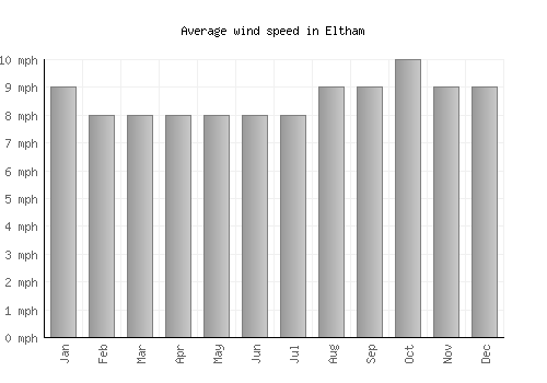 Eltham average winspeed by month (mph)