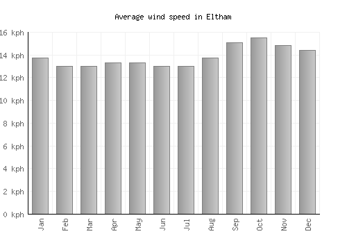 Eltham average winspeed by month (km/h)
