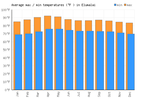 Elumalai average minimum / maximum temperatures (Fahrenheit)