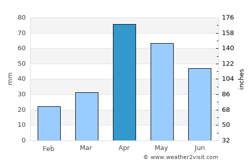 Elumalai average rain in April