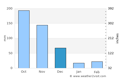 Elumalai average rain in December