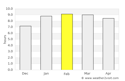 Elumalai average rain in February