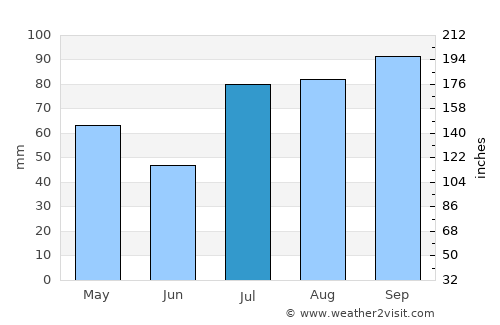 Elumalai average rain in July