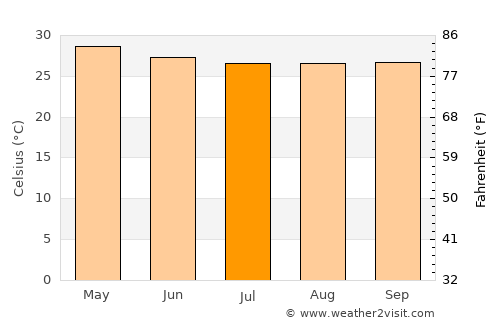 Elumalai average temperature in July