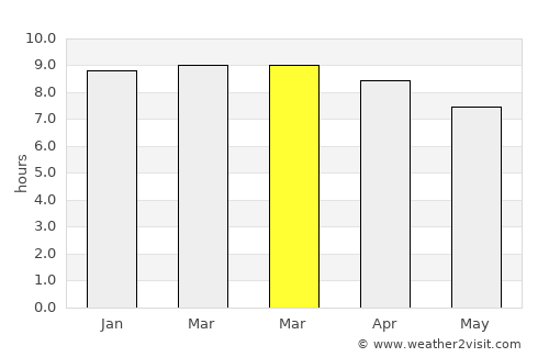 Elumalai average rain in March