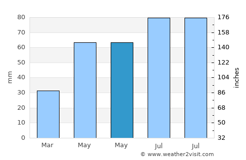 Elumalai average rain in May