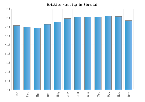 Elumalai relative humidity averages