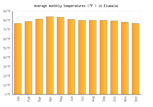 Elumalai average temperature chart (Fahrenheit)