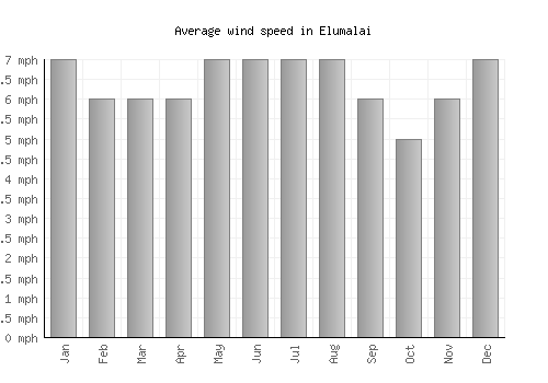 Elumalai average winspeed by month (mph)