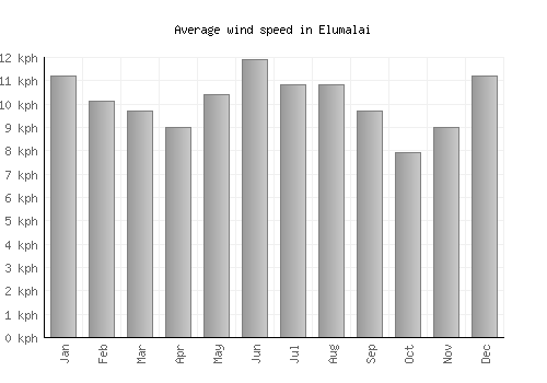 Elumalai average winspeed by month (km/h)