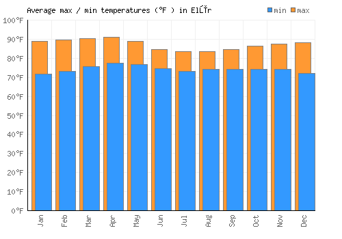 Elūr average minimum / maximum temperatures (Fahrenheit)