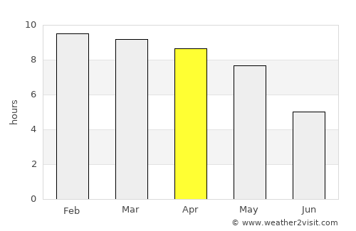 Elūr average rain in April