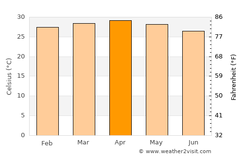 Elūr average temperature in April
