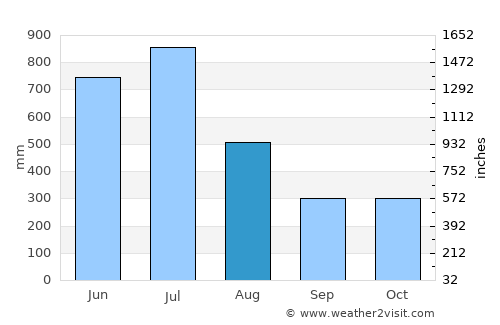 Elūr average rain in August