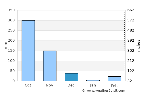 Elūr average rain in December