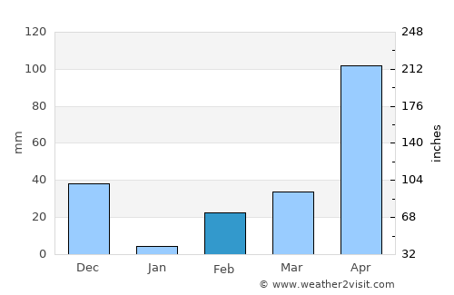 Elūr average rain in February