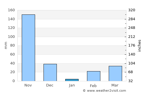 Elūr average rain in January