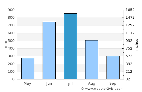Elūr average rain in July