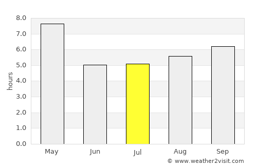 Elūr average rain in July