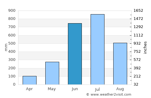 Elūr average rain in June