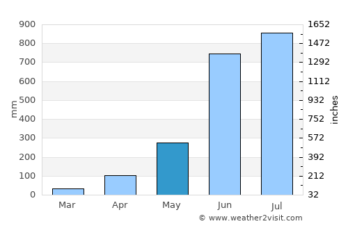 Elūr average rain in May