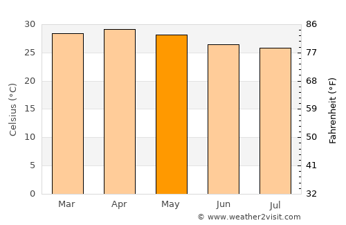 Elūr average temperature in May