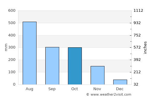 Elūr average rain in October