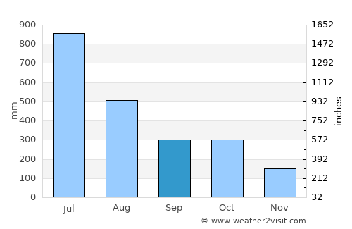Elūr average rain in September