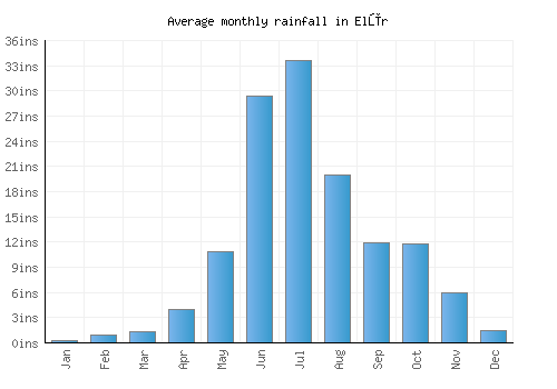 Elūr monthly rainfall chart (inches)