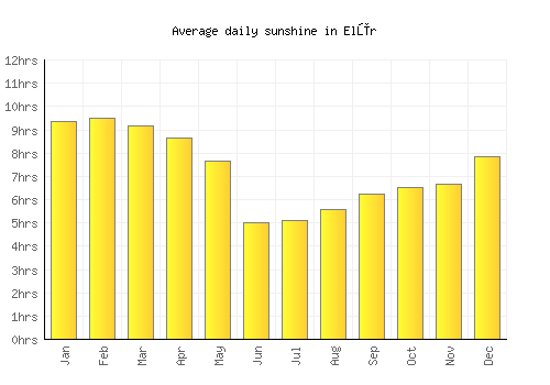 Elūr average daily sunshine chart