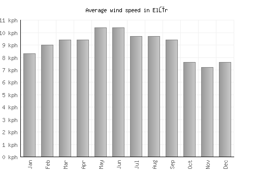 Elūr average winspeed by month (km/h)